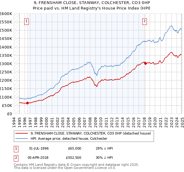 9, FRENSHAM CLOSE, STANWAY, COLCHESTER, CO3 0HP: Price paid vs HM Land Registry's House Price Index