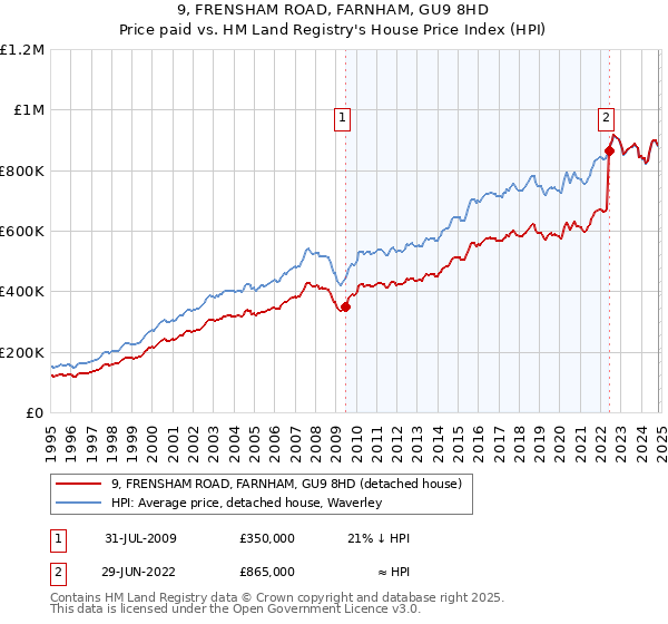 9, FRENSHAM ROAD, FARNHAM, GU9 8HD: Price paid vs HM Land Registry's House Price Index