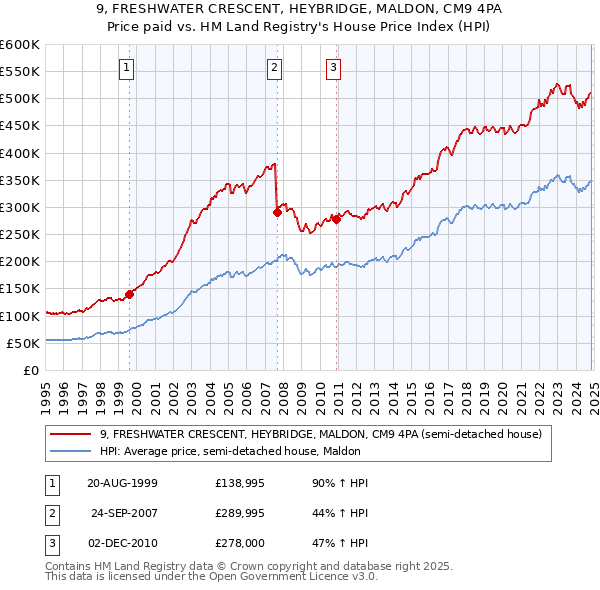 9, FRESHWATER CRESCENT, HEYBRIDGE, MALDON, CM9 4PA: Price paid vs HM Land Registry's House Price Index