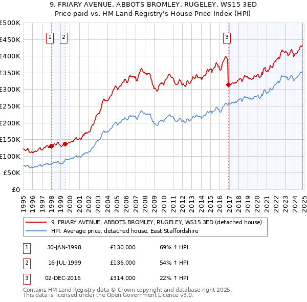 9, FRIARY AVENUE, ABBOTS BROMLEY, RUGELEY, WS15 3ED: Price paid vs HM Land Registry's House Price Index