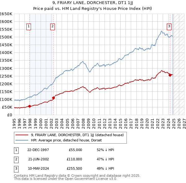 9, FRIARY LANE, DORCHESTER, DT1 1JJ: Price paid vs HM Land Registry's House Price Index