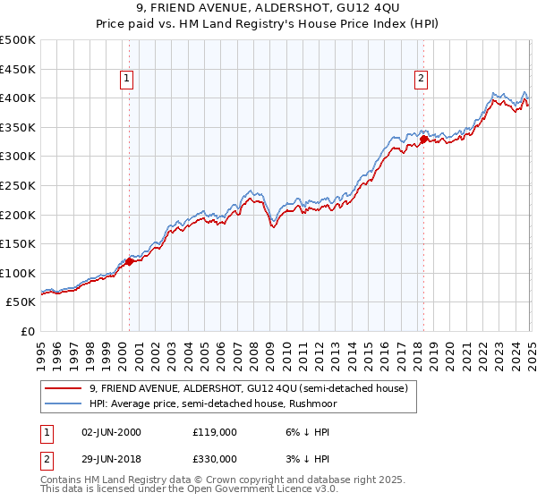 9, FRIEND AVENUE, ALDERSHOT, GU12 4QU: Price paid vs HM Land Registry's House Price Index