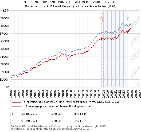 9, FRIENDSHIP LANE, WING, LEIGHTON BUZZARD, LU7 0TX: Price paid vs HM Land Registry's House Price Index