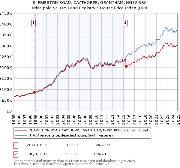 9, FRIESTON ROAD, CAYTHORPE, GRANTHAM, NG32 3BX: Price paid vs HM Land Registry's House Price Index