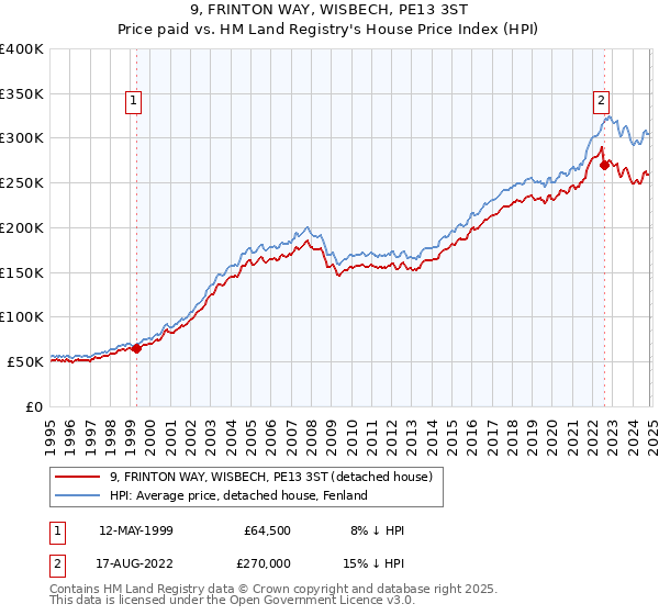 9, FRINTON WAY, WISBECH, PE13 3ST: Price paid vs HM Land Registry's House Price Index