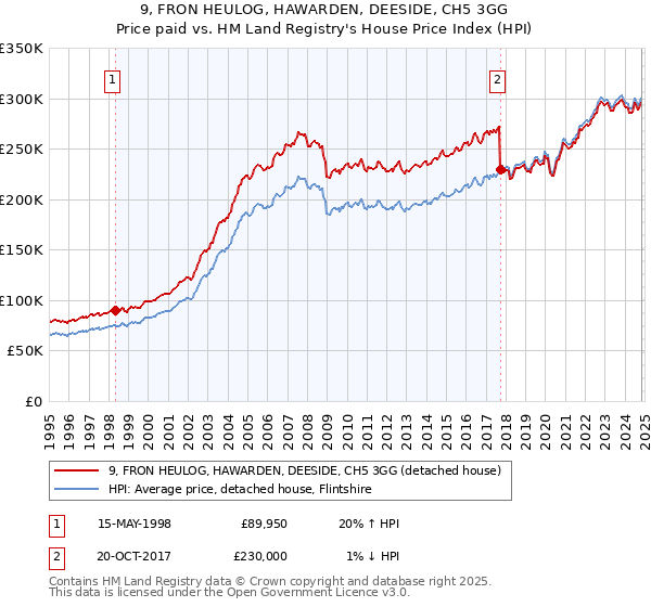 9, FRON HEULOG, HAWARDEN, DEESIDE, CH5 3GG: Price paid vs HM Land Registry's House Price Index