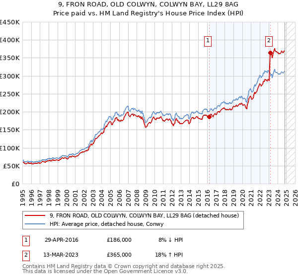 9, FRON ROAD, OLD COLWYN, COLWYN BAY, LL29 8AG: Price paid vs HM Land Registry's House Price Index