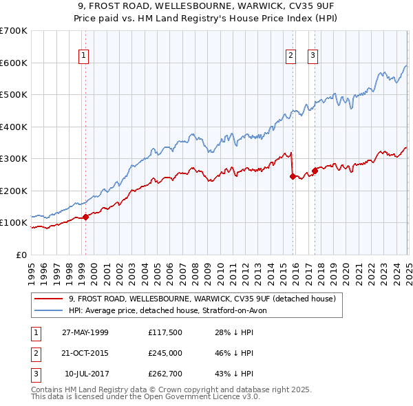 9, FROST ROAD, WELLESBOURNE, WARWICK, CV35 9UF: Price paid vs HM Land Registry's House Price Index