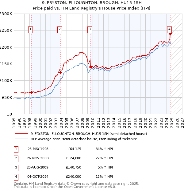 9, FRYSTON, ELLOUGHTON, BROUGH, HU15 1SH: Price paid vs HM Land Registry's House Price Index