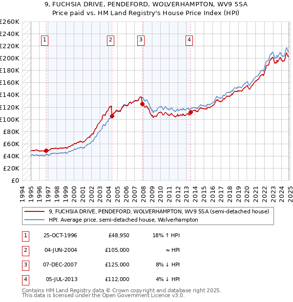 9, FUCHSIA DRIVE, PENDEFORD, WOLVERHAMPTON, WV9 5SA: Price paid vs HM Land Registry's House Price Index