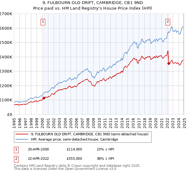 9, FULBOURN OLD DRIFT, CAMBRIDGE, CB1 9ND: Price paid vs HM Land Registry's House Price Index