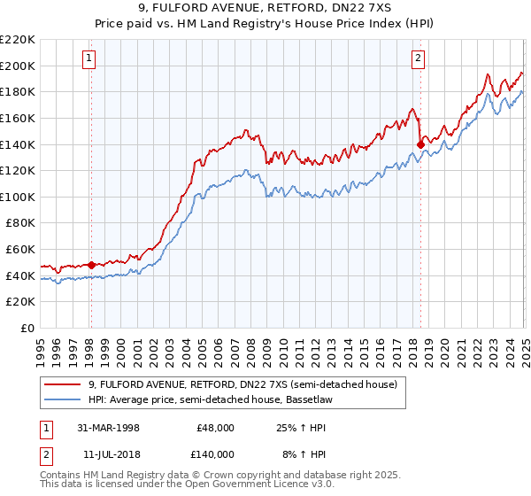 9, FULFORD AVENUE, RETFORD, DN22 7XS: Price paid vs HM Land Registry's House Price Index