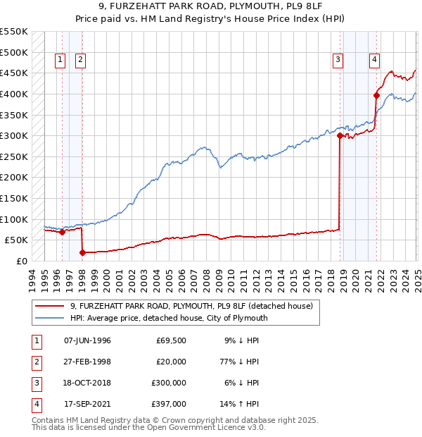 9, FURZEHATT PARK ROAD, PLYMOUTH, PL9 8LF: Price paid vs HM Land Registry's House Price Index