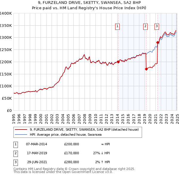 9, FURZELAND DRIVE, SKETTY, SWANSEA, SA2 8HP: Price paid vs HM Land Registry's House Price Index