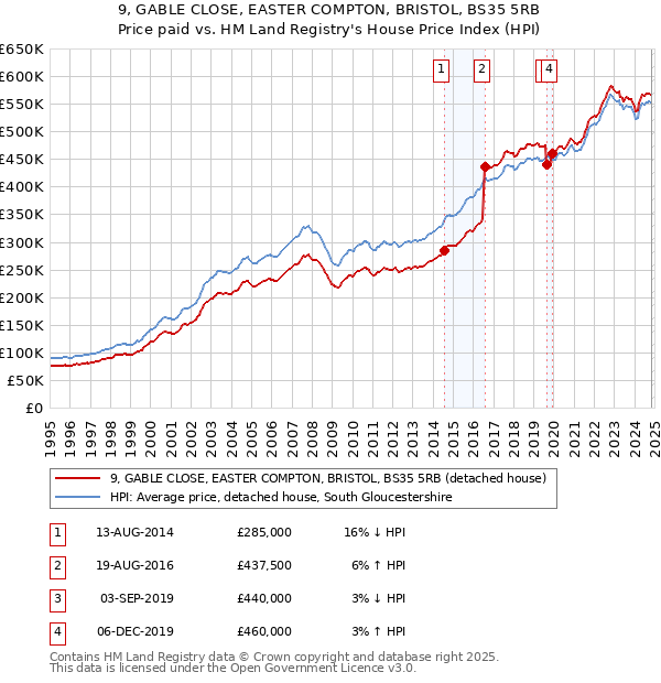 9, GABLE CLOSE, EASTER COMPTON, BRISTOL, BS35 5RB: Price paid vs HM Land Registry's House Price Index