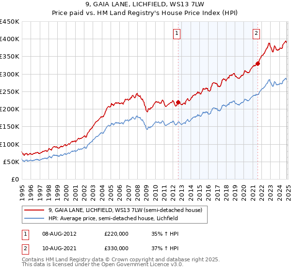 9, GAIA LANE, LICHFIELD, WS13 7LW: Price paid vs HM Land Registry's House Price Index