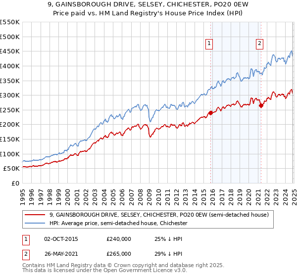 9, GAINSBOROUGH DRIVE, SELSEY, CHICHESTER, PO20 0EW: Price paid vs HM Land Registry's House Price Index