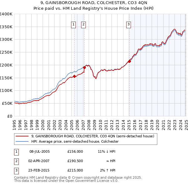 9, GAINSBOROUGH ROAD, COLCHESTER, CO3 4QN: Price paid vs HM Land Registry's House Price Index