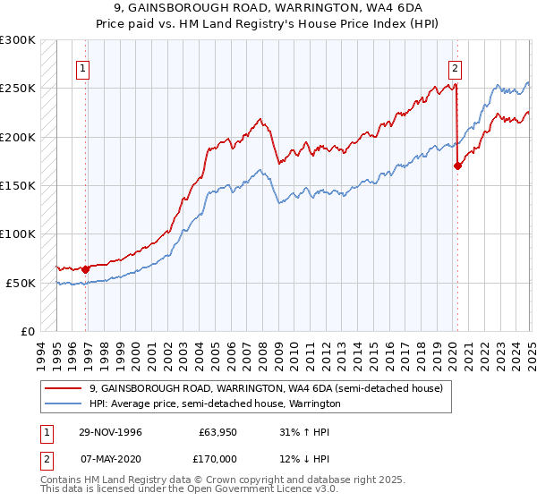 9, GAINSBOROUGH ROAD, WARRINGTON, WA4 6DA: Price paid vs HM Land Registry's House Price Index