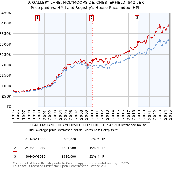 9, GALLERY LANE, HOLYMOORSIDE, CHESTERFIELD, S42 7ER: Price paid vs HM Land Registry's House Price Index