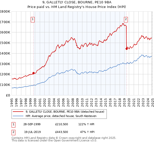 9, GALLETLY CLOSE, BOURNE, PE10 9BA: Price paid vs HM Land Registry's House Price Index