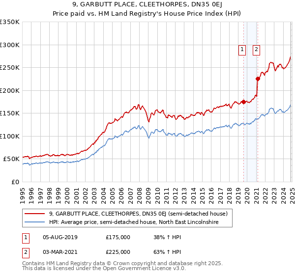 9, GARBUTT PLACE, CLEETHORPES, DN35 0EJ: Price paid vs HM Land Registry's House Price Index