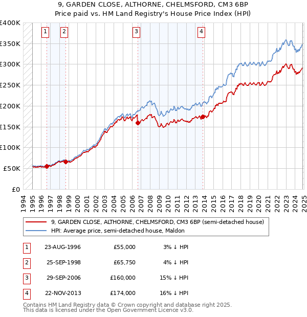 9, GARDEN CLOSE, ALTHORNE, CHELMSFORD, CM3 6BP: Price paid vs HM Land Registry's House Price Index