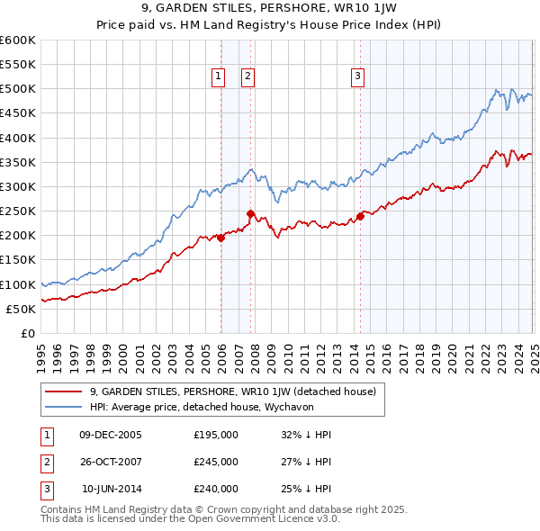 9, GARDEN STILES, PERSHORE, WR10 1JW: Price paid vs HM Land Registry's House Price Index