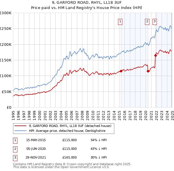 9, GARFORD ROAD, RHYL, LL18 3UF: Price paid vs HM Land Registry's House Price Index