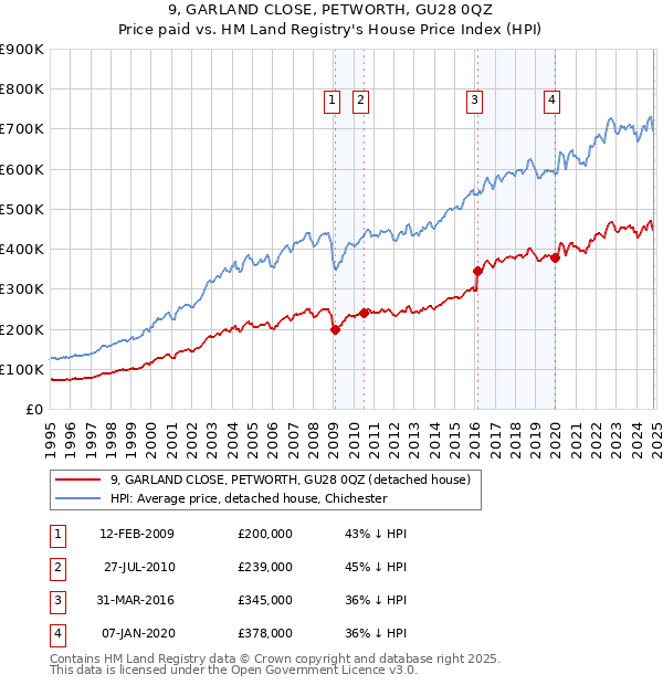 9, GARLAND CLOSE, PETWORTH, GU28 0QZ: Price paid vs HM Land Registry's House Price Index