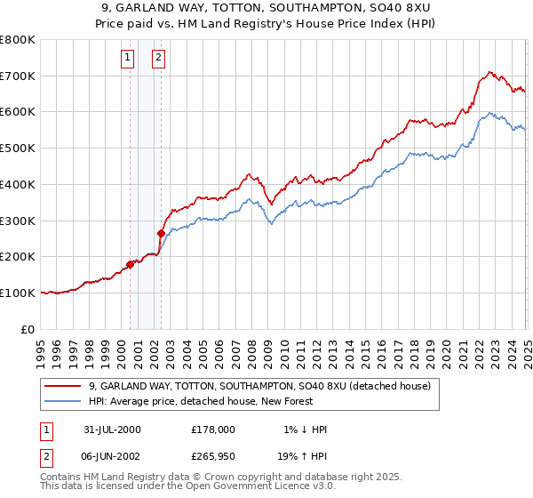 9, GARLAND WAY, TOTTON, SOUTHAMPTON, SO40 8XU: Price paid vs HM Land Registry's House Price Index