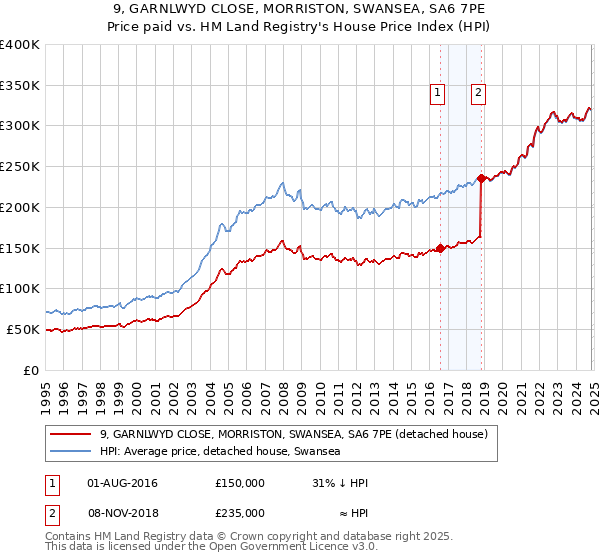 9, GARNLWYD CLOSE, MORRISTON, SWANSEA, SA6 7PE: Price paid vs HM Land Registry's House Price Index