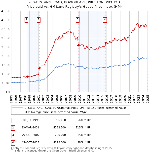 9, GARSTANG ROAD, BOWGREAVE, PRESTON, PR3 1YD: Price paid vs HM Land Registry's House Price Index