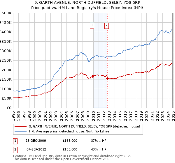 9, GARTH AVENUE, NORTH DUFFIELD, SELBY, YO8 5RP: Price paid vs HM Land Registry's House Price Index