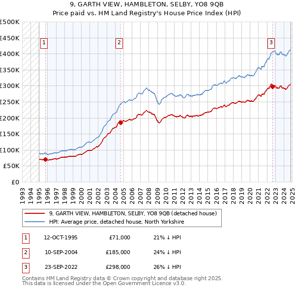 9, GARTH VIEW, HAMBLETON, SELBY, YO8 9QB: Price paid vs HM Land Registry's House Price Index