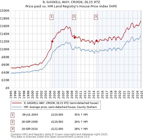 9, GASKELL WAY, CROOK, DL15 9TZ: Price paid vs HM Land Registry's House Price Index