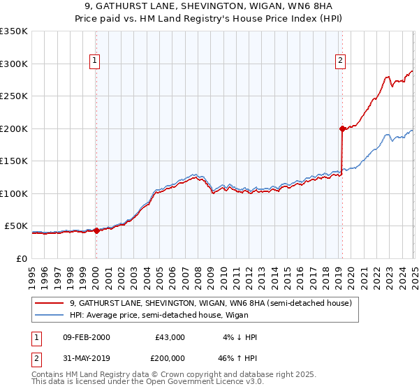 9, GATHURST LANE, SHEVINGTON, WIGAN, WN6 8HA: Price paid vs HM Land Registry's House Price Index