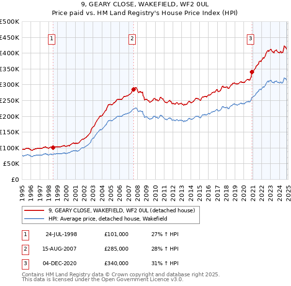 9, GEARY CLOSE, WAKEFIELD, WF2 0UL: Price paid vs HM Land Registry's House Price Index