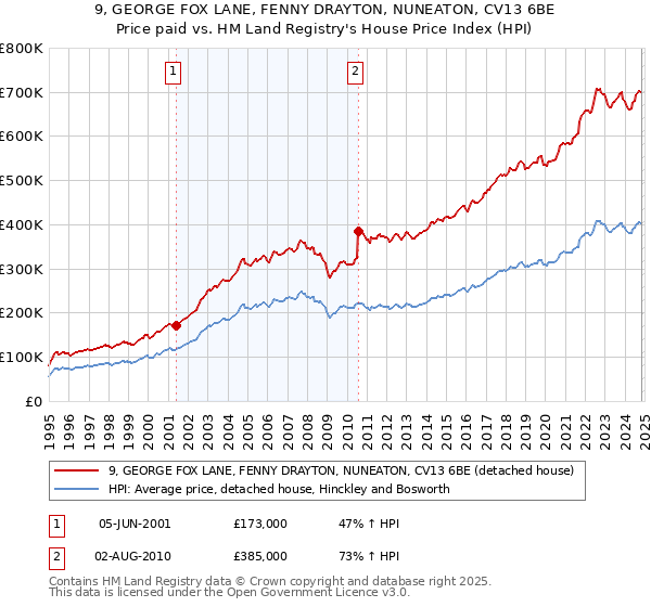 9, GEORGE FOX LANE, FENNY DRAYTON, NUNEATON, CV13 6BE: Price paid vs HM Land Registry's House Price Index