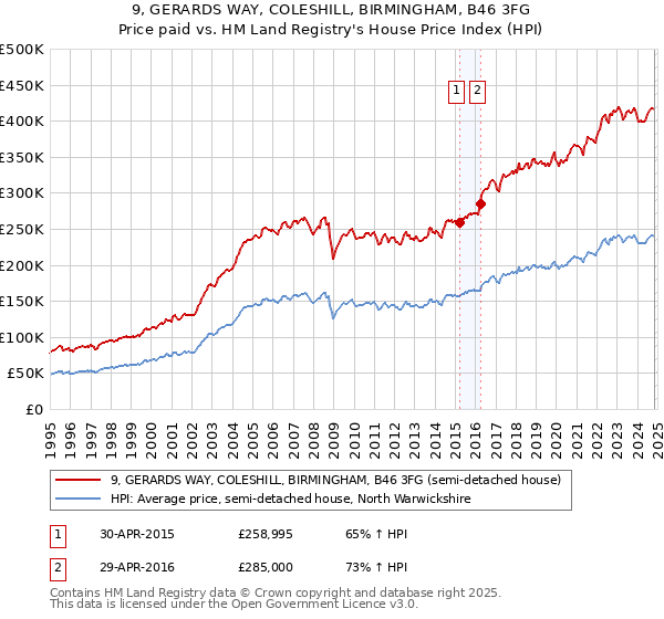 9, GERARDS WAY, COLESHILL, BIRMINGHAM, B46 3FG: Price paid vs HM Land Registry's House Price Index