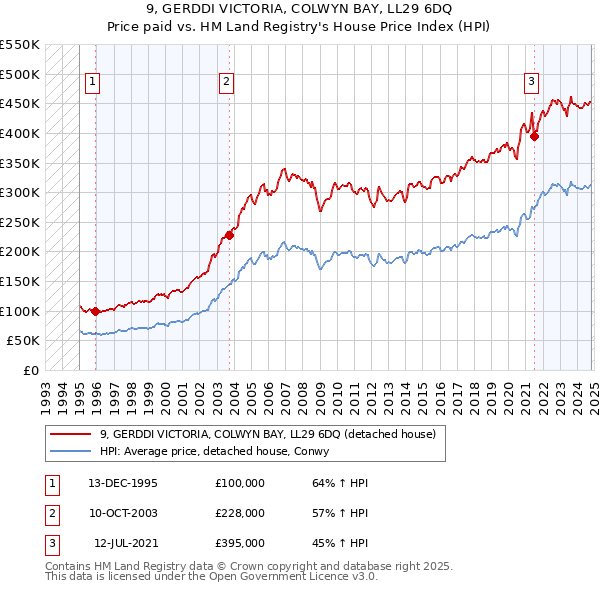 9, GERDDI VICTORIA, COLWYN BAY, LL29 6DQ: Price paid vs HM Land Registry's House Price Index