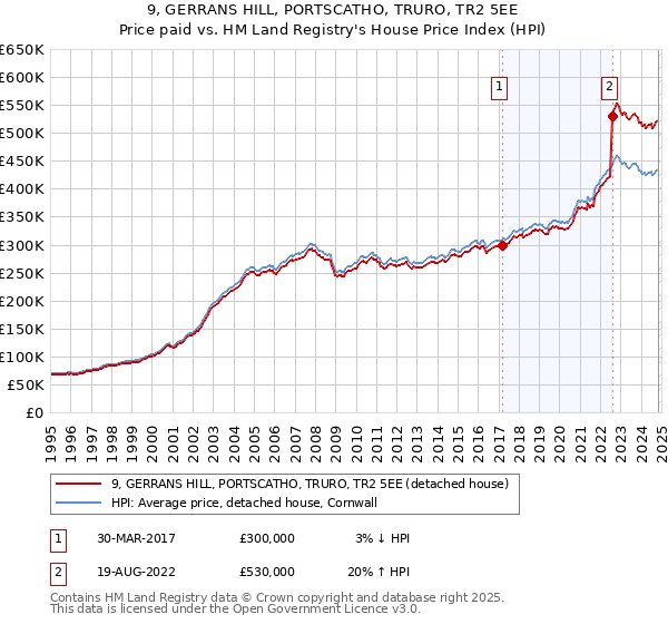 9, GERRANS HILL, PORTSCATHO, TRURO, TR2 5EE: Price paid vs HM Land Registry's House Price Index