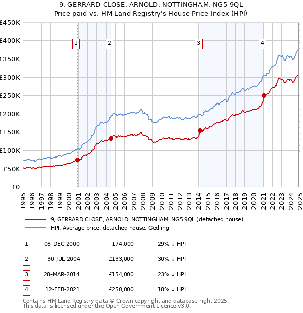 9, GERRARD CLOSE, ARNOLD, NOTTINGHAM, NG5 9QL: Price paid vs HM Land Registry's House Price Index