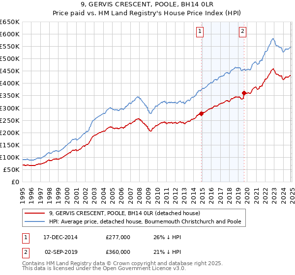 9, GERVIS CRESCENT, POOLE, BH14 0LR: Price paid vs HM Land Registry's House Price Index