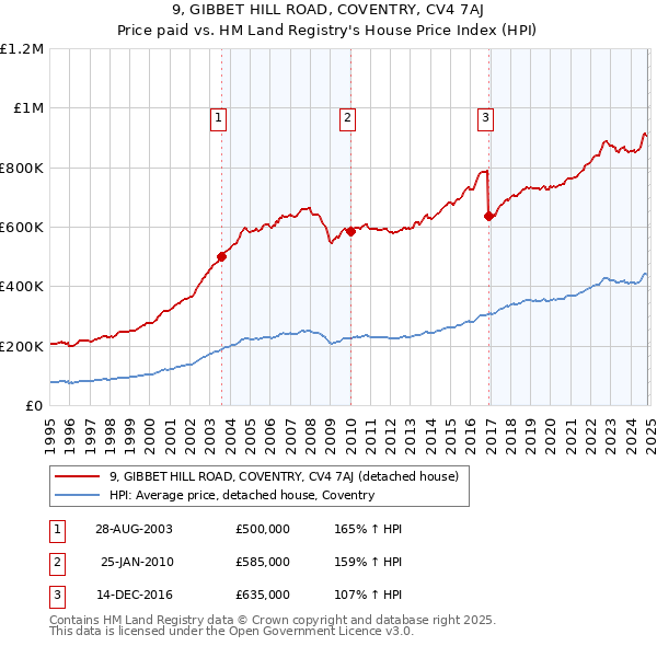 9, GIBBET HILL ROAD, COVENTRY, CV4 7AJ: Price paid vs HM Land Registry's House Price Index