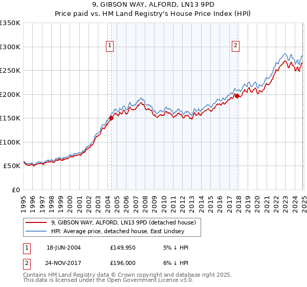 9, GIBSON WAY, ALFORD, LN13 9PD: Price paid vs HM Land Registry's House Price Index