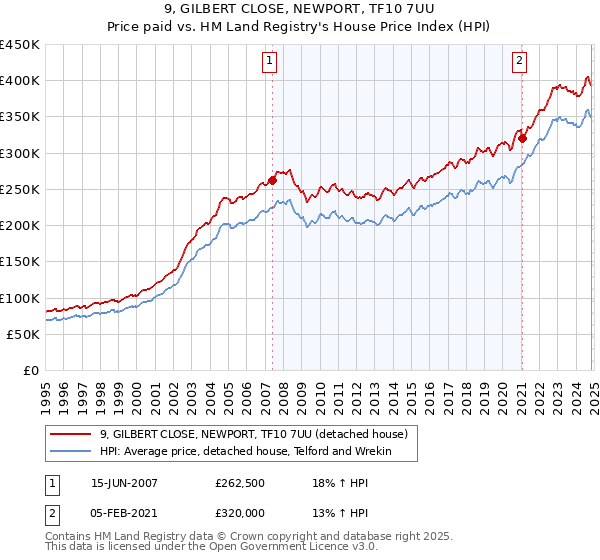 9, GILBERT CLOSE, NEWPORT, TF10 7UU: Price paid vs HM Land Registry's House Price Index