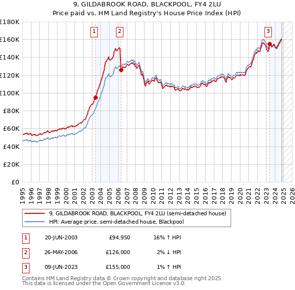 9, GILDABROOK ROAD, BLACKPOOL, FY4 2LU: Price paid vs HM Land Registry's House Price Index