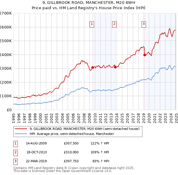 9, GILLBROOK ROAD, MANCHESTER, M20 6WH: Price paid vs HM Land Registry's House Price Index