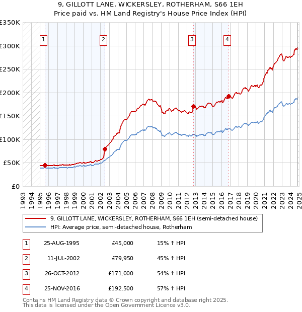 9, GILLOTT LANE, WICKERSLEY, ROTHERHAM, S66 1EH: Price paid vs HM Land Registry's House Price Index